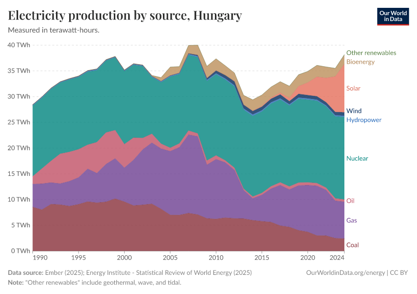 Electricity production by source