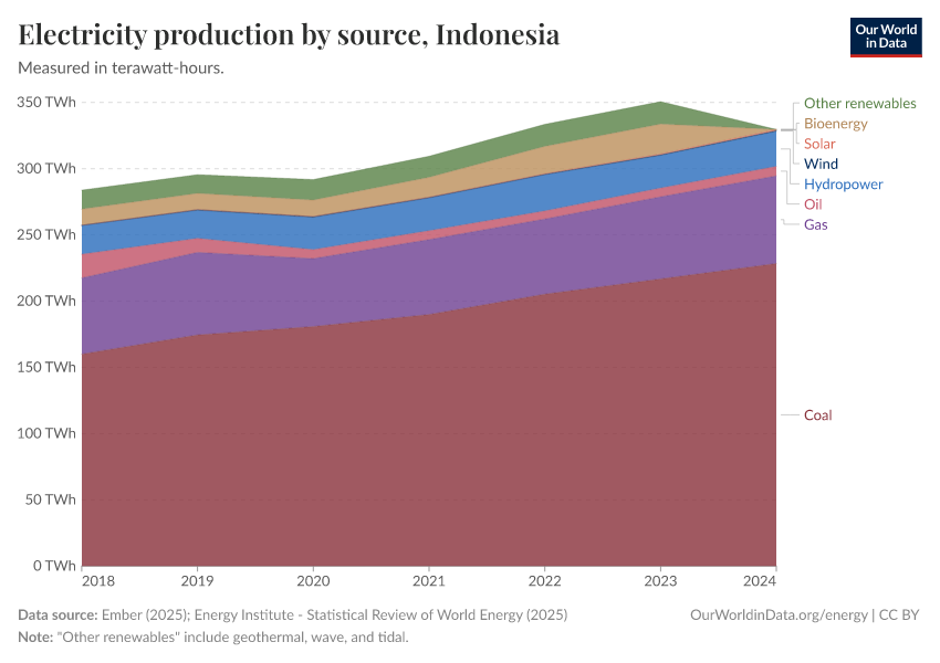 Electricity production by source