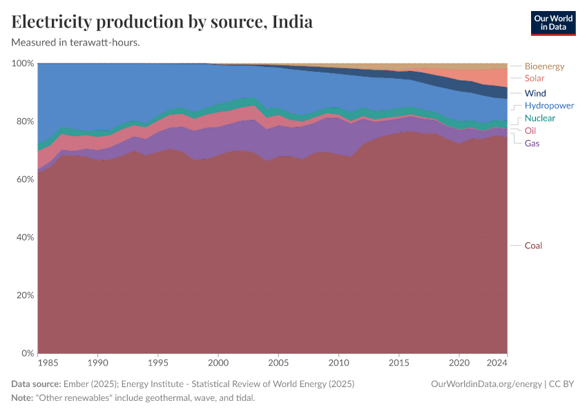 Electricity production by source