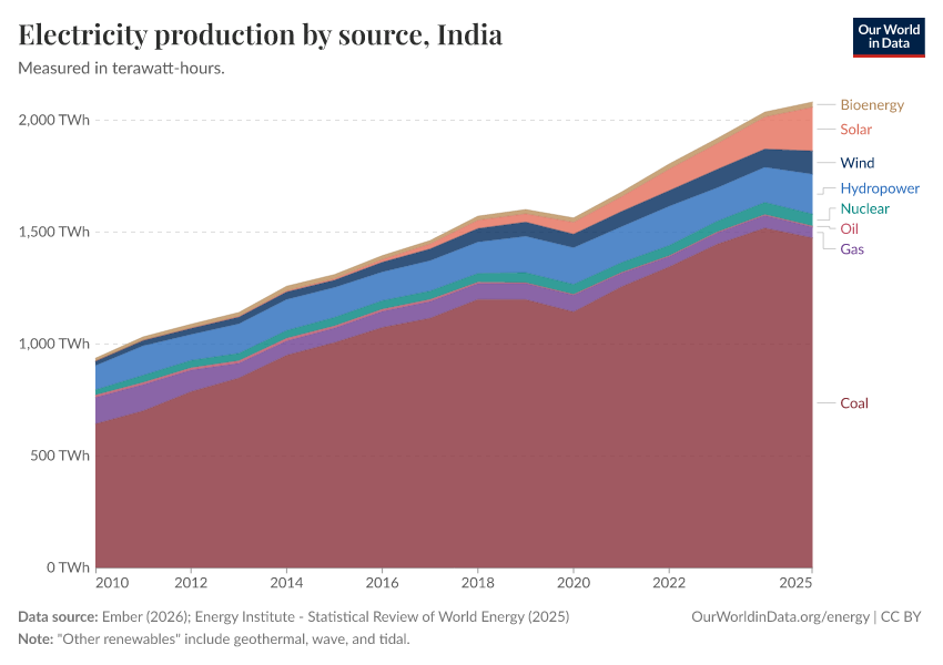 Electricity production by source