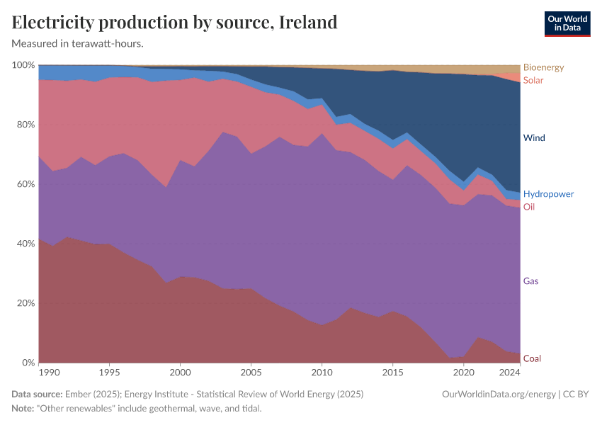 Electricity production by source