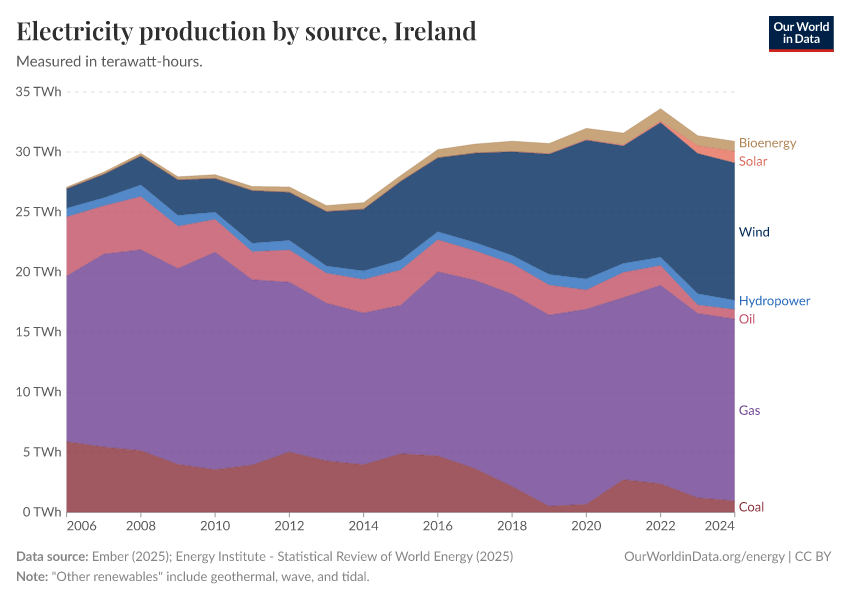 Electricity production by source