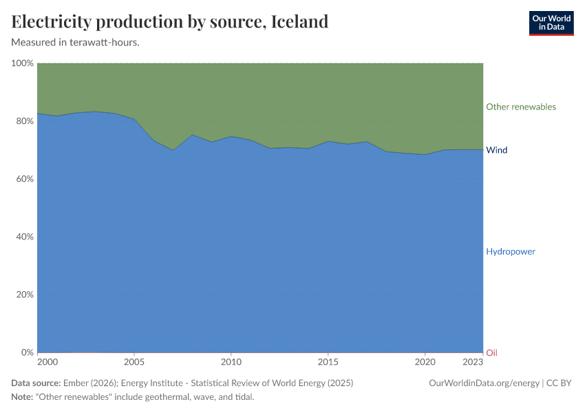 Electricity production by source