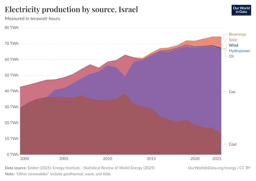 Electricity production by source
