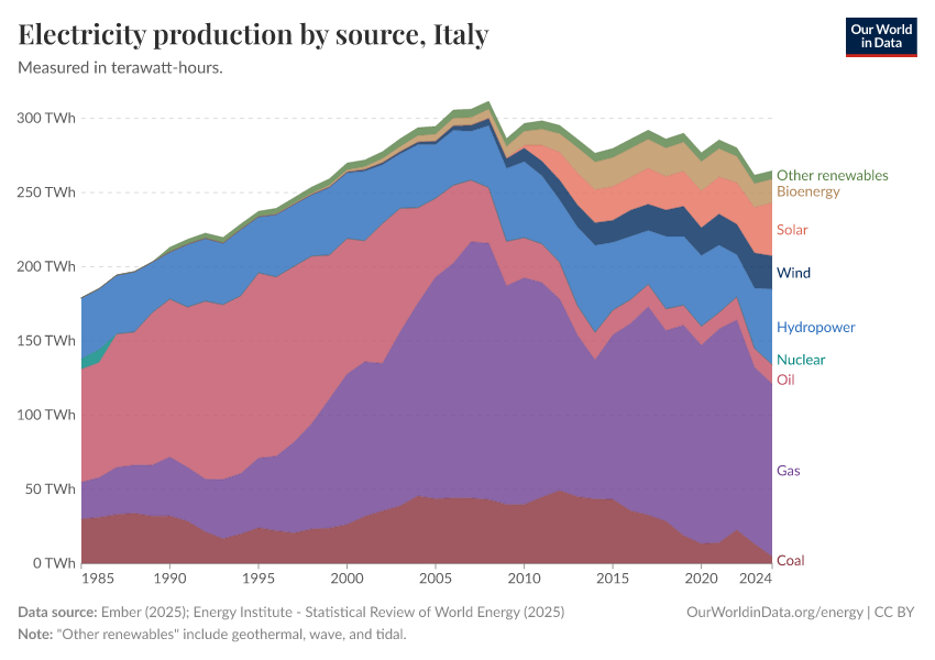 Electricity production by source