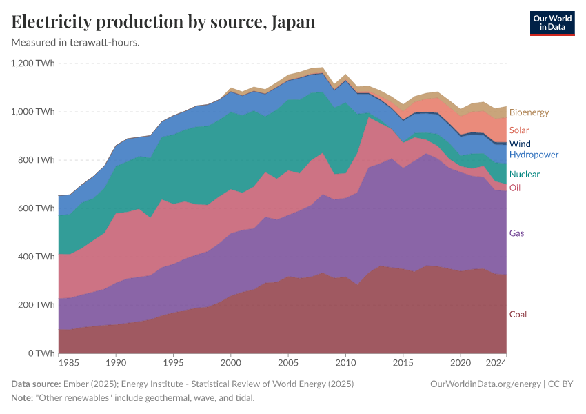 Electricity production by source