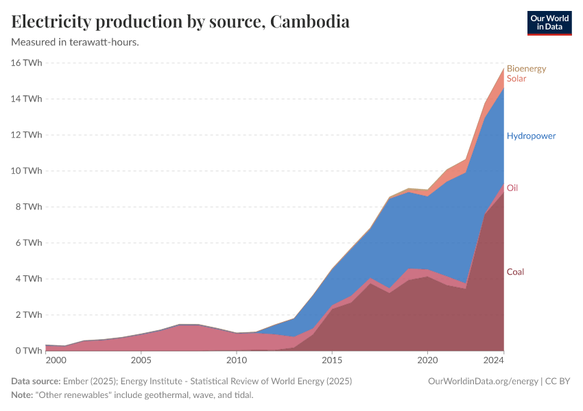 Electricity production by source