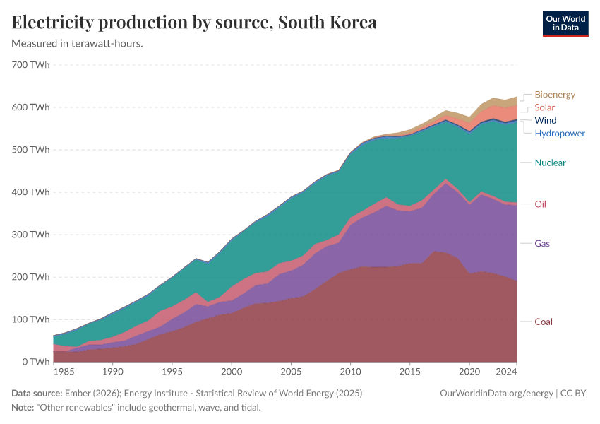 Electricity production by source