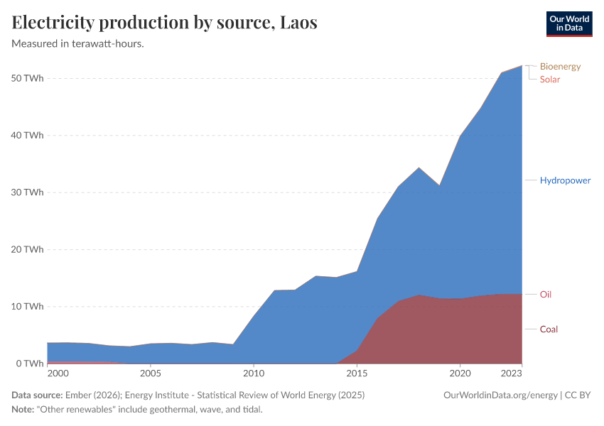 Electricity production by source