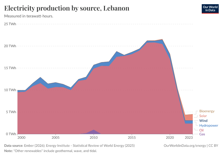 Electricity production by source