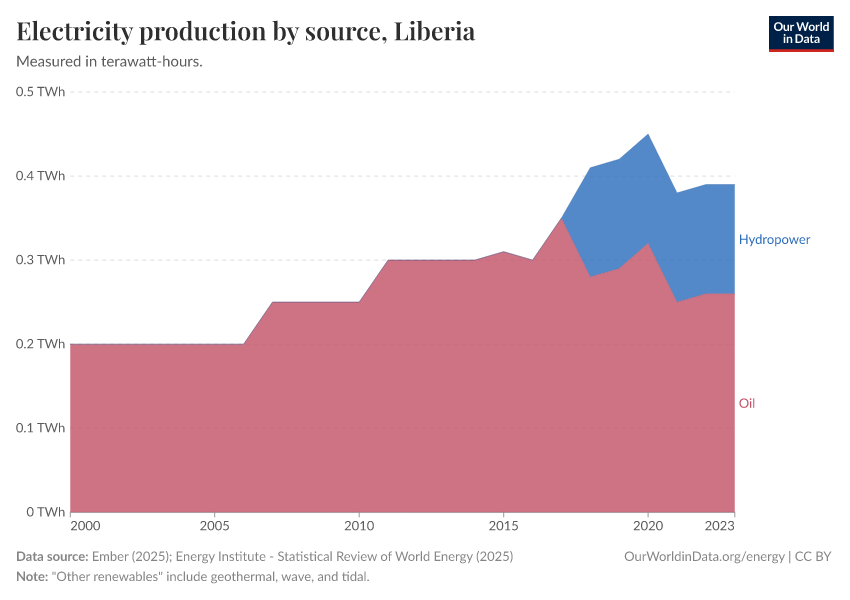 Electricity production by source