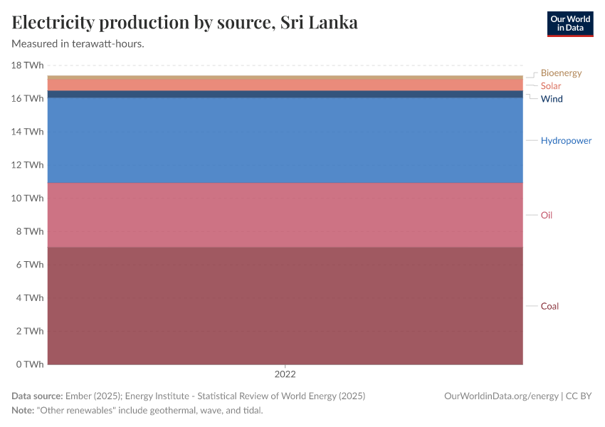 Electricity production by source