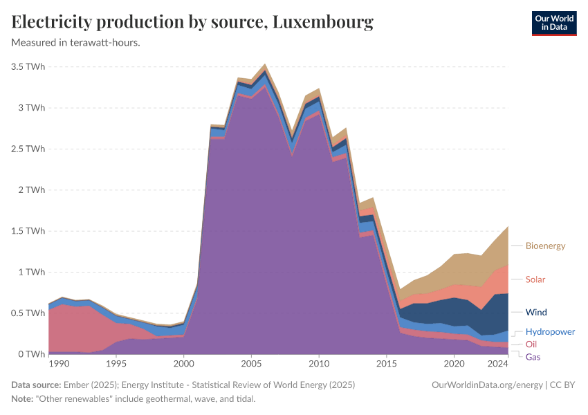 Electricity production by source