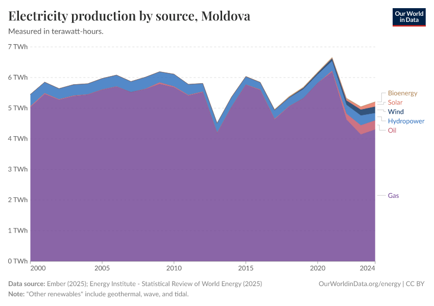 Electricity production by source