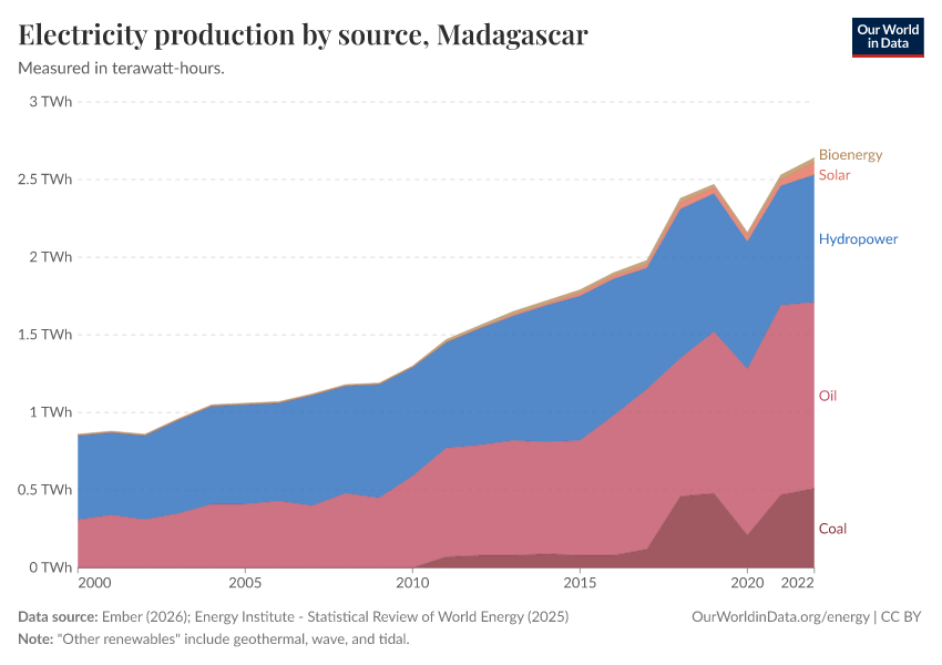 Electricity production by source