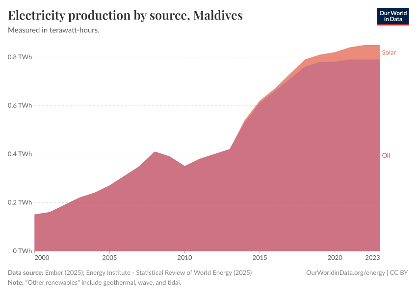 Electricity production by source