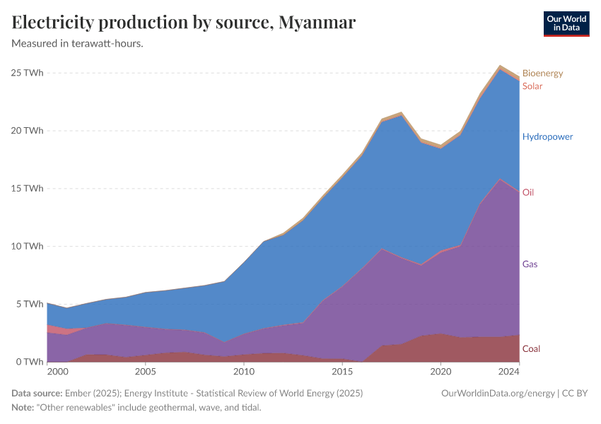 Electricity production by source