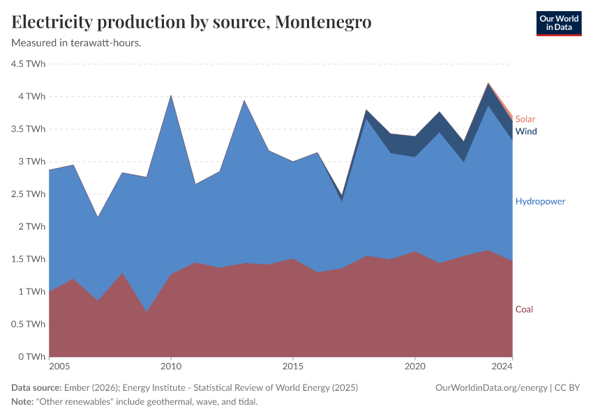 Electricity production by source