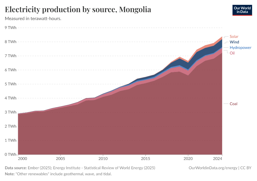 Electricity production by source