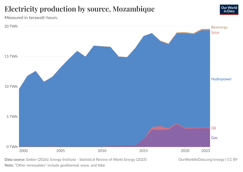Electricity production by source