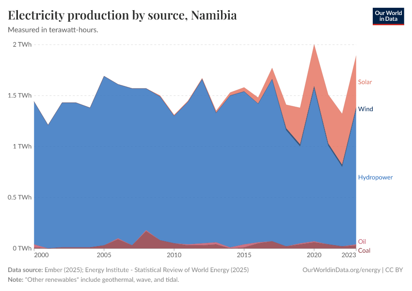 Electricity production by source