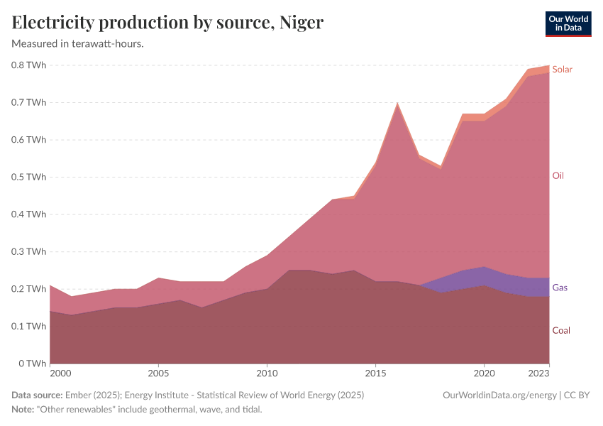 Electricity production by source