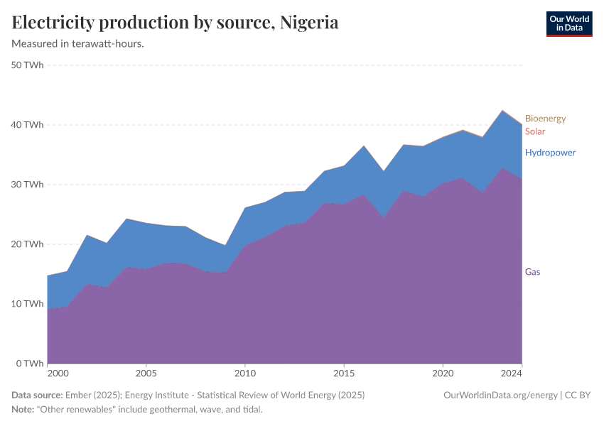 Electricity production by source