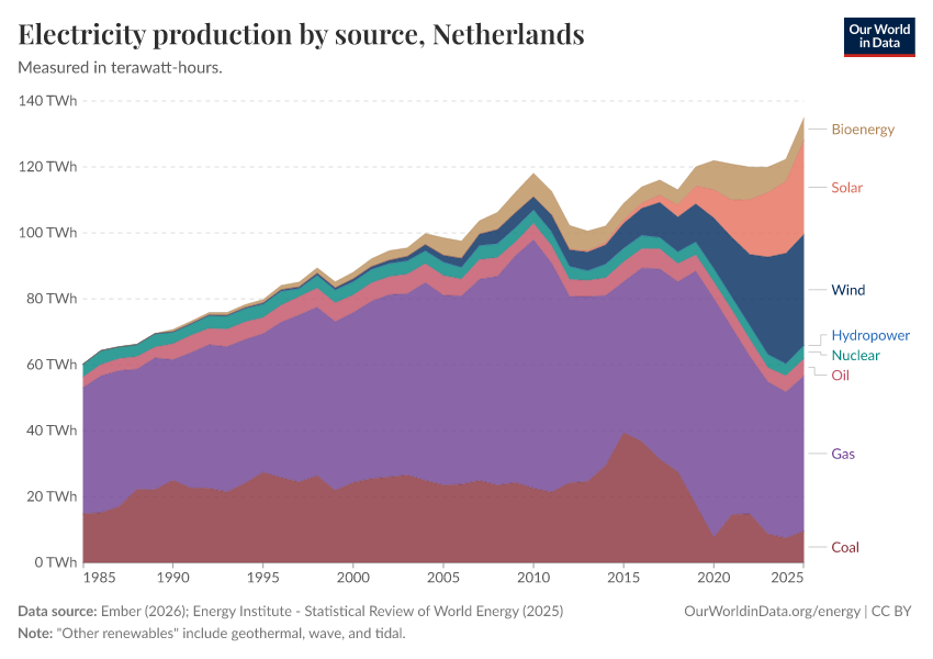 Electricity production by source