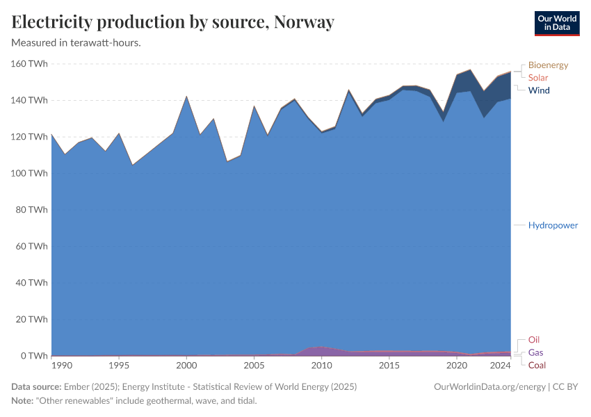 Electricity production by source