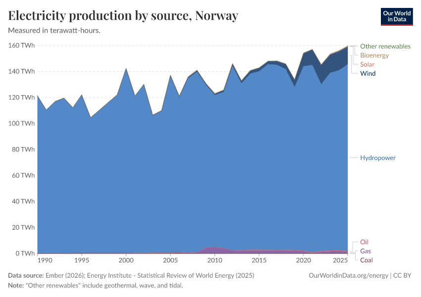 Electricity production by source