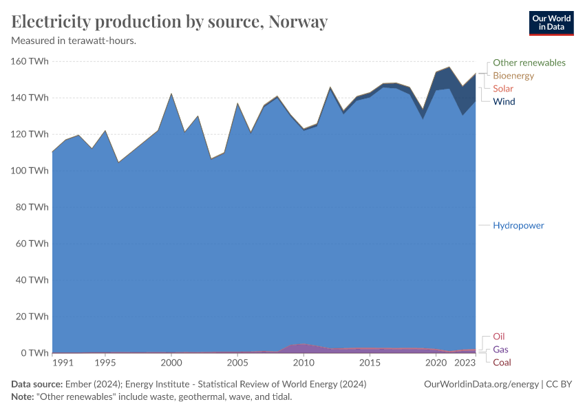 Electricity production by source