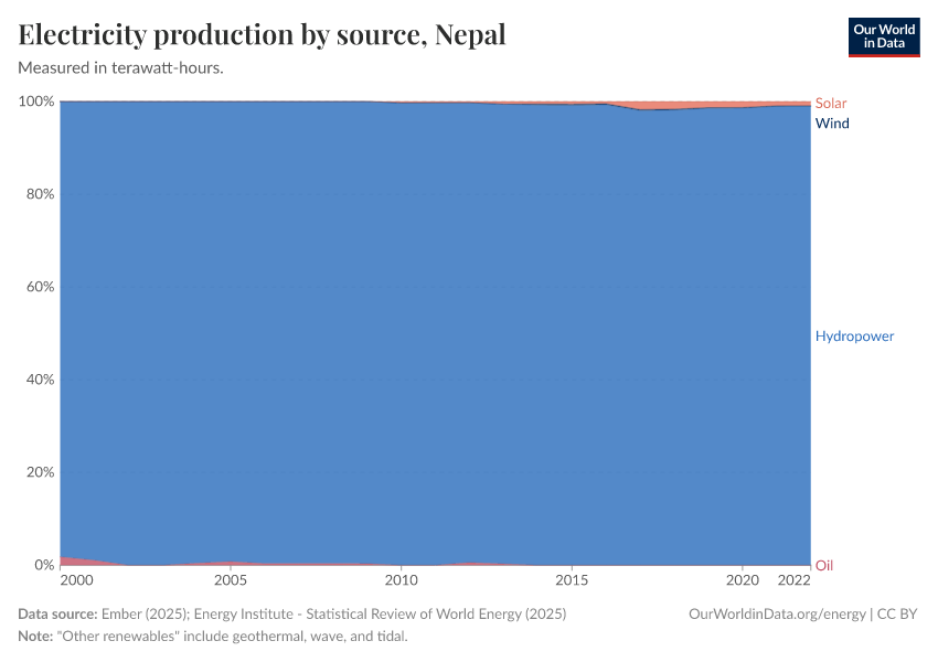 Electricity production by source