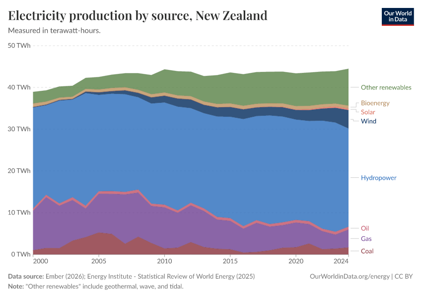 Electricity production by source