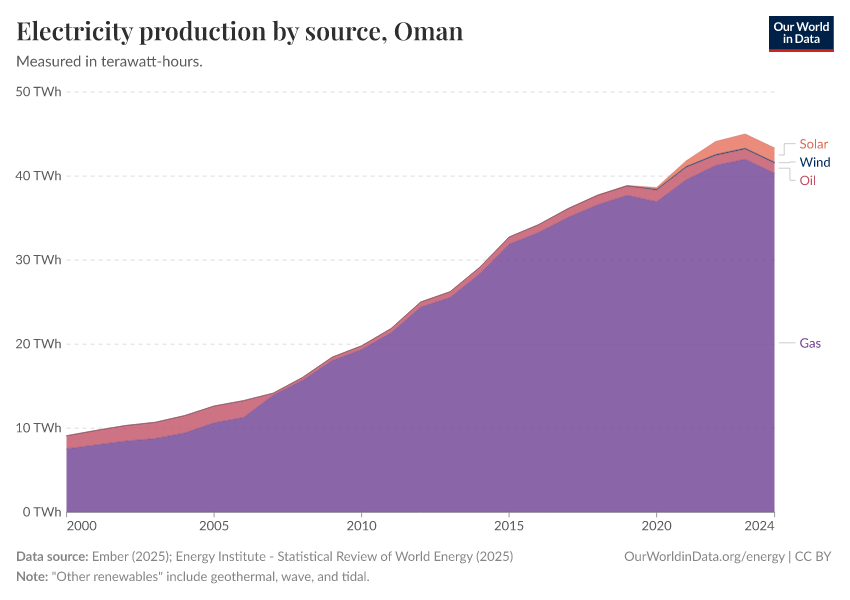 Electricity production by source