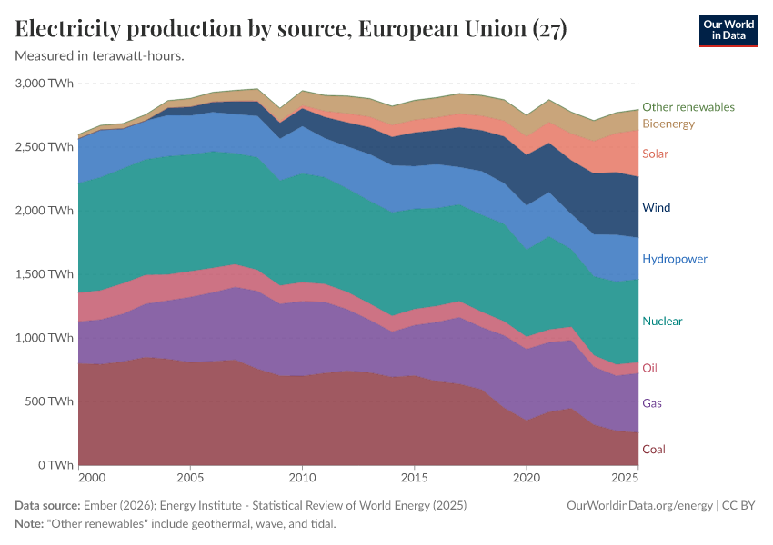 Electricity production by source