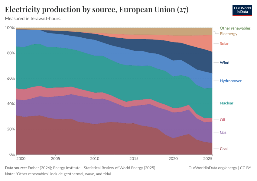 Electricity production by source