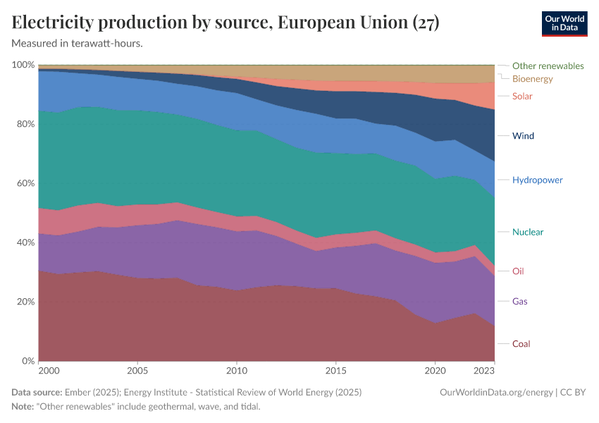 Electricity production by source