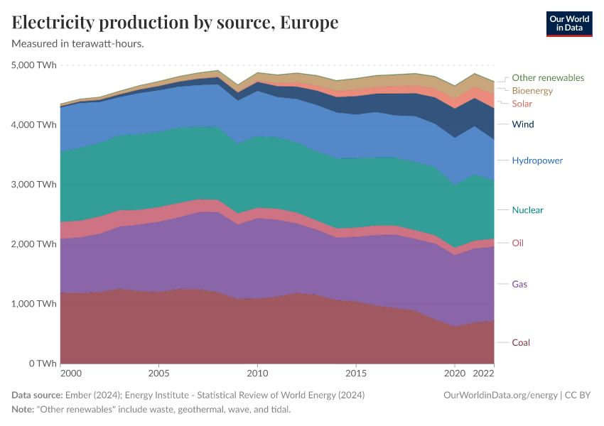 Electricity production by source