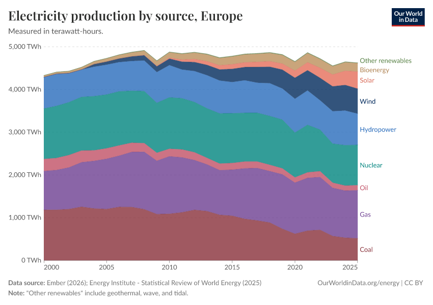 Electricity production by source