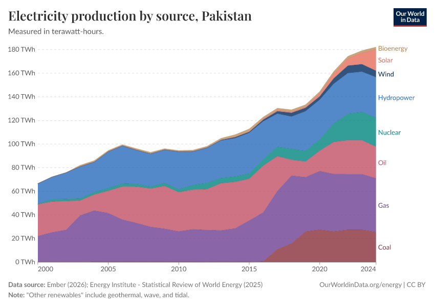 Electricity production by source