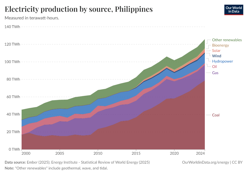 Electricity production by source