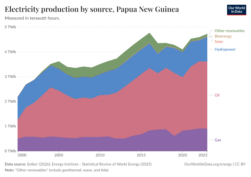 Electricity production by source