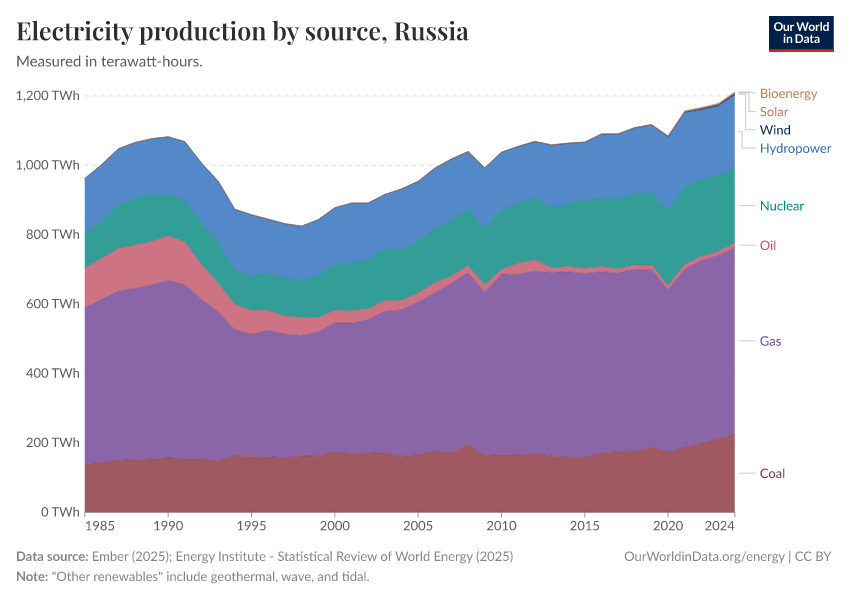 Electricity production by source