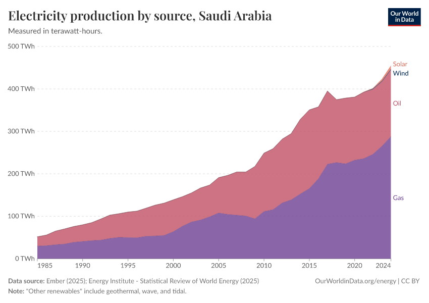 Electricity production by source