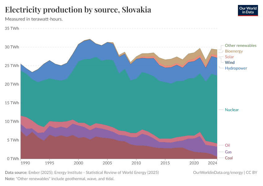 Electricity production by source