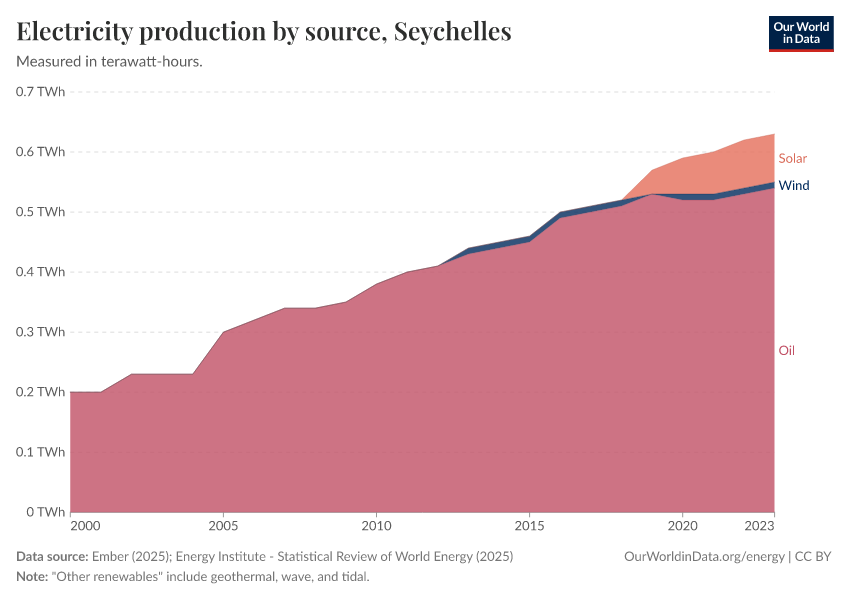 Electricity production by source