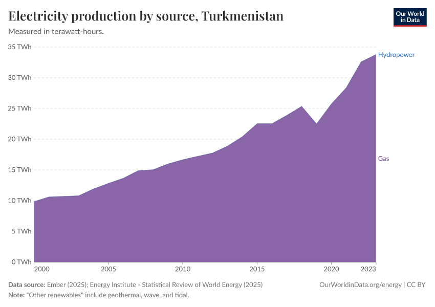 Electricity production by source