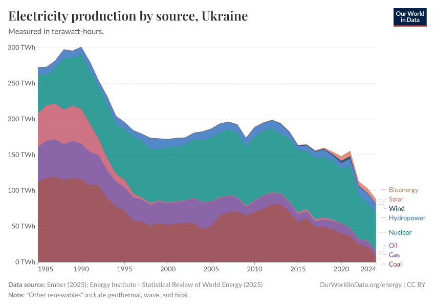 Electricity production by source
