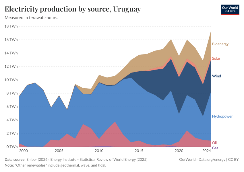Electricity production by source