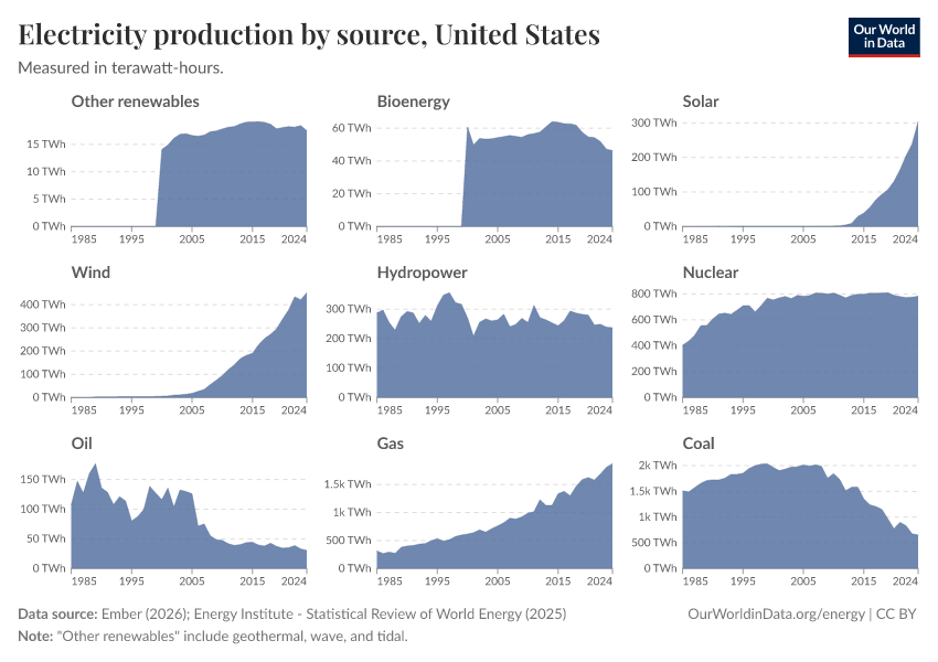 Electricity production by source